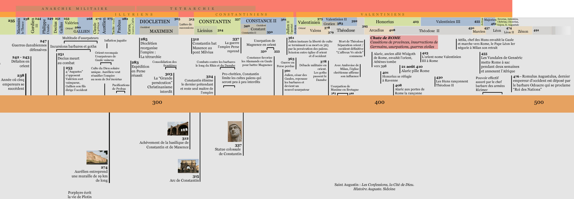 Histoire de l'Empire Romain : des Sévères à la chute de Rome