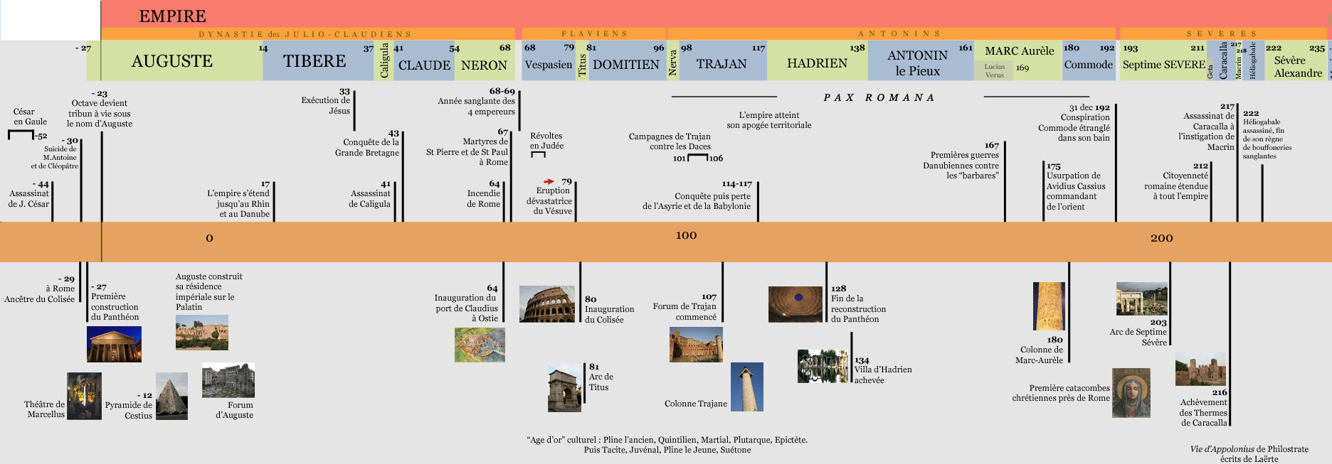 Histoire de l'Empire Romain (1/2)