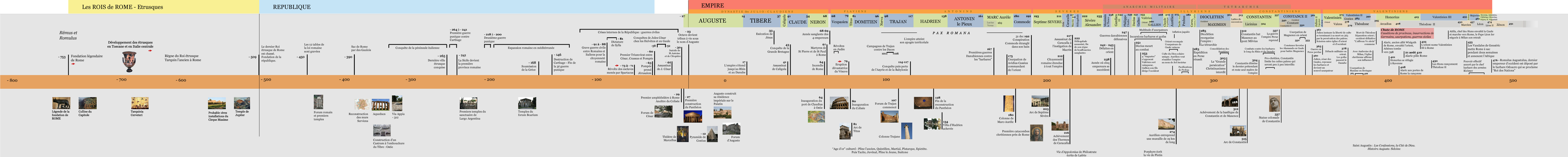 histoire de la Rome antique